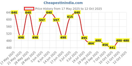 flipkart.com minicraft Medium 28 L Laptop Backpack Backbencher New Edition with Hidden Pocket minicraft Price History Graph from 17 May 2025 to 11 Oct 2025