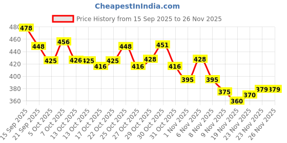 flipkart.com upro Medium 28 L Laptop Backpack Backbencher School & Office Bagpack upro Price History Graph from 15 Sep 2025 to 26 Nov 2025