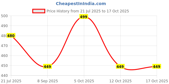 flipkart.com hp Medium 28 L Laptop Backpack Carrying Case with Trolly Strap hp Price History Graph from 21 Jul 2025 to 16 Oct 2025