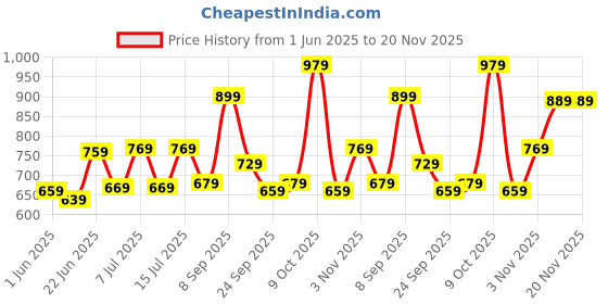 flipkart.com lavie sport Medium 28 L Laptop Backpack Falcn lavie sport Price History Graph from 1 Jun 2025 to 19 Nov 2025