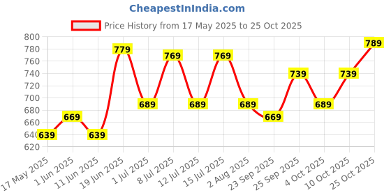 flipkart.com lavie sport Medium 28 L Laptop Backpack Falcon lavie sport Price History Graph from 17 May 2025 to 25 Oct 2025