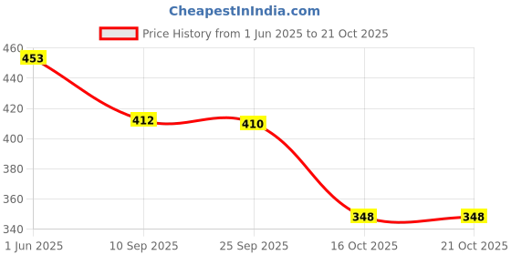 flipkart.com sjn fashion Medium 28 L Laptop Backpack Faux Leather Water-Resistant Laptop Backpack/Office Backpack for Men/Women sjn fashion Price History Graph from 1 Jun 2025 to 21 Oct 2025