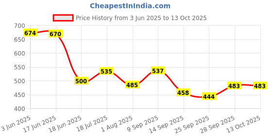 flipkart.com minicraft Medium 28 L Laptop Backpack Hacker Edition Bag with 2 Secret Pockets Laptop Backpack minicraft Price History Graph from 3 Jun 2025 to 13 Oct 2025