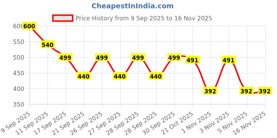 flipkart.com mdali Medium 28 L Laptop Backpack HACKER Edition Bag with 2 Secret Pockets, Large Size Laptop Backpack, white mdali Price History Graph from 9 Sep 2025 to 16 Nov 2025