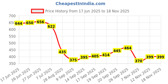 flipkart.com minicraft Medium 28 L Laptop Backpack Hacker Edition Bag with 2 Secret Pockets Litres Large Size Laptop Backpack, minicraft Price History Graph from 17 Jun 2025 to 12 Nov 2025