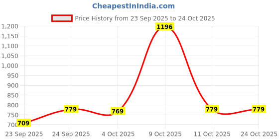 flipkart.com ducati Medium 28 L Laptop Backpack Laptop Backpack ducati Price History Graph from 23 Sep 2025 to 23 Oct 2025