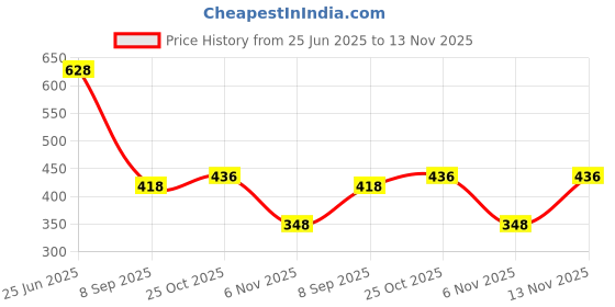 flipkart.com dolphinbm Medium 28 L Laptop Backpack Laptop Backpack 2 hidden poket dolphinbm Price History Graph from 25 Jun 2025 to 13 Nov 2025