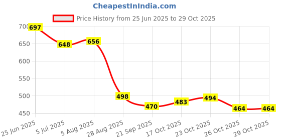 flipkart.com anany Medium 28 L Laptop Backpack Laptop Backpack Backbencher New Edition with Hidden Pocket anany Price History Graph from 25 Jun 2025 to 28 Oct 2025