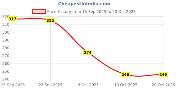 flipkart.com fast fashion Medium 28 L Laptop Backpack Laptop Backpack Bagpack school college, travel, office bag fast fashion Price History Graph from 15 Sep 2025 to 20 Oct 2025