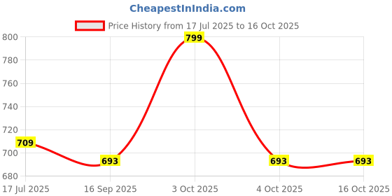 flipkart.com bigberry Medium 28 L Laptop Backpack Newage classic genuine PU Backpack with Multiple Compartments & organiser bigberry Price History Graph from 17 Jul 2025 to 15 Oct 2025