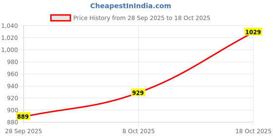 flipkart.com lino perros Medium 28 L Laptop Backpack Pacman Commuter lino perros Price History Graph from 28 Sep 2025 to 18 Oct 2025