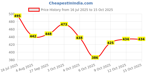 flipkart.com airwin Medium 28 L Laptop Backpack Premium Leather Backpack Stylish & Durable Perfect for Work, Travel & Daily Use airwin Price History Graph from 16 Jul 2025 to 14 Oct 2025