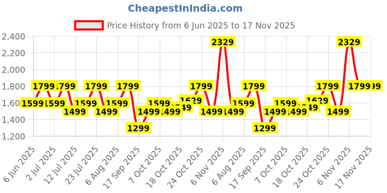 flipkart.com american tourister Medium 28 L Laptop Backpack Ron american tourister Price History Graph from 6 Jun 2025 to 17 Nov 2025