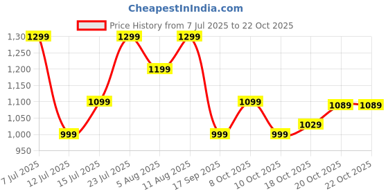 flipkart.com american tourister Medium 28 L Laptop Backpack Shaw american tourister Price History Graph from 7 Jul 2025 to 22 Oct 2025