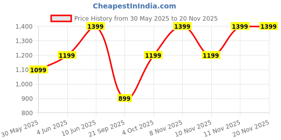 flipkart.com american tourister Medium 28 L Laptop Backpack SPIN american tourister Price History Graph from 30 May 2025 to 19 Nov 2025