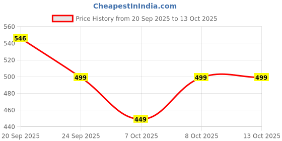 flipkart.com ashifa Medium 28 L Laptop Backpack THE HACKER Edition Bag 2 Secret Pockets, 28 litres Large Size Laptop Backpack ashifa Price History Graph from 20 Sep 2025 to 13 Oct 2025