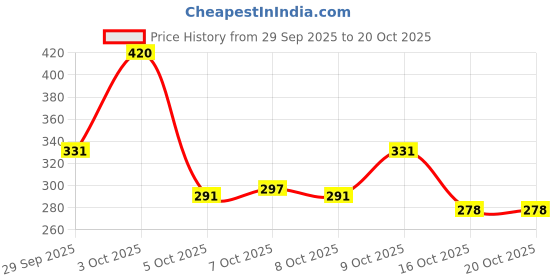 flipkart.com luzian Medium 28 L Laptop Backpack Trendy unisex luzian Price History Graph from 29 Sep 2025 to 20 Oct 2025