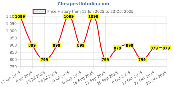flipkart.com american tourister Medium 29 L Backpack Crone Backpack 05-Grey american tourister Price History Graph from 12 Jun 2025 to 23 Oct 2025
