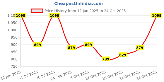 flipkart.com american tourister Medium 29 L Backpack CRONE BACKPACK 08-GREY american tourister Price History Graph from 12 Jun 2025 to 21 Oct 2025