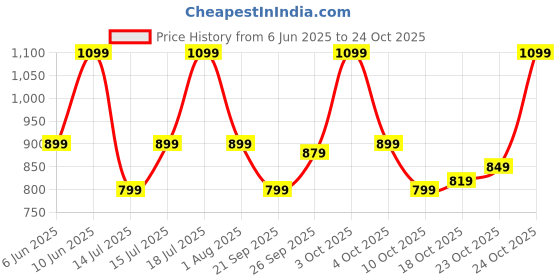 flipkart.com american tourister Medium 29 L Backpack CRONE BACKPACK 08-TEAL american tourister Price History Graph from 6 Jun 2025 to 22 Oct 2025