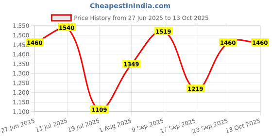 flipkart.com f gear Medium 29 L Backpack Military Tactical f gear Price History Graph from 27 Jun 2025 to 12 Oct 2025