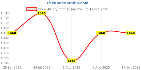 flipkart.com f gear Medium 29 L Backpack Military Tactical f gear Price History Graph from 25 Jun 2025 to 16 Oct 2025