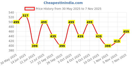 flipkart.com gear Medium 29 L Backpack SCHOOL 04 BACKPACK gear Price History Graph from 30 May 2025 to 7 Nov 2025