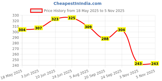 flipkart.com sbcollection Medium 29 L Backpack School Bag for Class 4th to 10th Standard Tuition School College All Day Use sbcollection Price History Graph from 18 May 2025 to 5 Nov 2025
