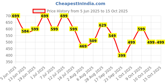 flipkart.com gear Medium 29 L Backpack Sound Break 17" Boys gear Price History Graph from 5 Jun 2025 to 15 Oct 2025