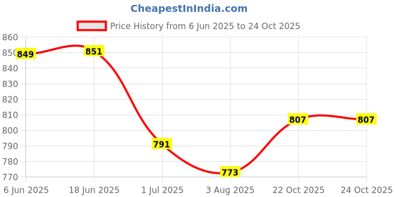 flipkart.com houseofcommon Medium 29 L Laptop Backpack Fashion Shoulder Bags Croco Multipurpose Knapsack Top Handle Detachable Bag houseofcommon Price History Graph from 6 Jun 2025 to 23 Oct 2025