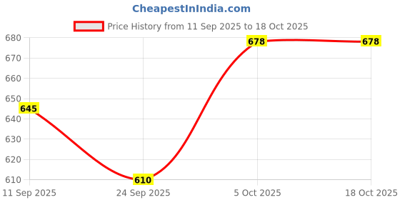 flipkart.com womenbuzz Medium 29 L Laptop Backpack Fashion Shoulder Bags Croco Multipurpose Knapsack Top Handle Detachable Bag womenbuzz Price History Graph from 11 Sep 2025 to 18 Oct 2025
