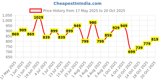 flipkart.com wildcraft Medium 29 L Laptop Backpack Spirit wildcraft Price History Graph from 17 May 2025 to 20 Oct 2025