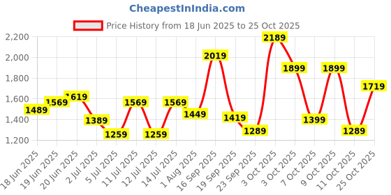 flipkart.com nasher miles Medium 29 L Laptop Backpack Staten Passenger Workpack | Polyester | USB charging | Ideal For Office nasher miles Price History Graph from 18 Jun 2025 to 25 Oct 2025