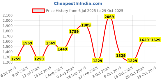 flipkart.com nasher miles Medium 29 L Laptop Backpack Staten Passenger Workpack | Polyester | USB charging | Ideal For Office nasher miles Price History Graph from 6 Jul 2025 to 28 Oct 2025