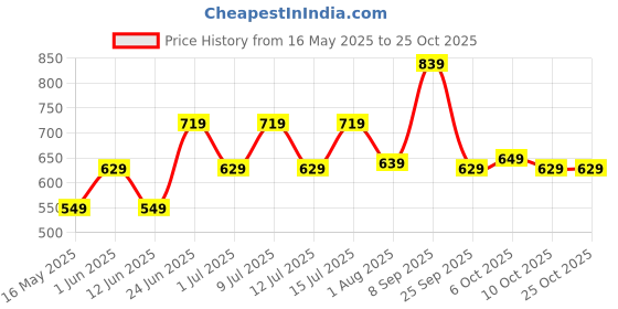 flipkart.com lavie sport Medium 29 L Laptop Backpack Triumph lavie sport Price History Graph from 16 May 2025 to 25 Oct 2025