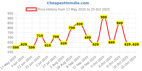 flipkart.com lavie sport Medium 29 L Laptop Backpack Triumph lavie sport Price History Graph from 17 May 2025 to 25 Oct 2025