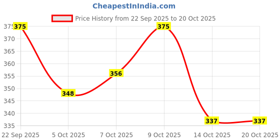 flipkart.com onego Medium 29 L Laptop Backpack Versatile Water-Resistant Backpack for College, Office, Work, and Travel onego Price History Graph from 22 Sep 2025 to 20 Oct 2025