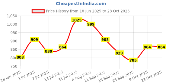 flipkart.com skybags Medium 30 L Backpack 30L skybags Price History Graph from 18 Jun 2025 to 23 Oct 2025