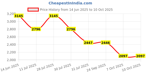 flipkart.com nike Medium 30 L Backpack Academy Team nike Price History Graph from 14 Jun 2025 to 10 Oct 2025