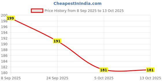 flipkart.com khatushyam collection Medium 30 L Backpack BLCK__@@ FSHN_1PC_10_10 khatushyam collection Price History Graph from 8 Sep 2025 to 13 Oct 2025