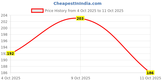 flipkart.com khatushyam collection Medium 30 L Backpack BLK_- BN_-1_13_16 khatushyam collection Price History Graph from 4 Oct 2025 to 11 Oct 2025