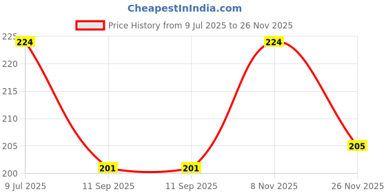 flipkart.com shishtha Medium 30 L Backpack BLK__CAT__1 A_9 shishtha Price History Graph from 9 Jul 2025 to 26 Nov 2025