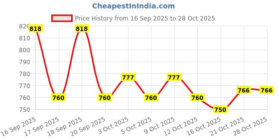 flipkart.com walson Medium 30 L Backpack Casual Unisex Backpack For College, Office or School walson Price History Graph from 16 Sep 2025 to 27 Oct 2025
