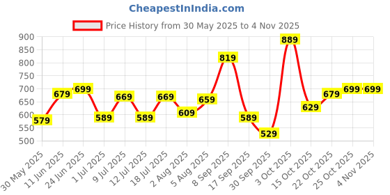 flipkart.com safari Medium 30 L Backpack COMBAT 19 Green Casual backpack safari Price History Graph from 30 May 2025 to 3 Nov 2025