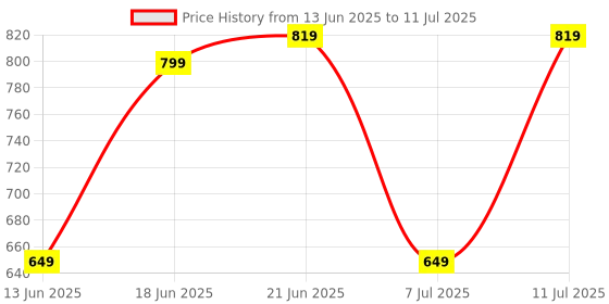 flipkart.com f gear Medium 30 L Backpack Crusader Doby Black f gear Price History Graph from 13 Jun 2025 to 11 Jul 2025