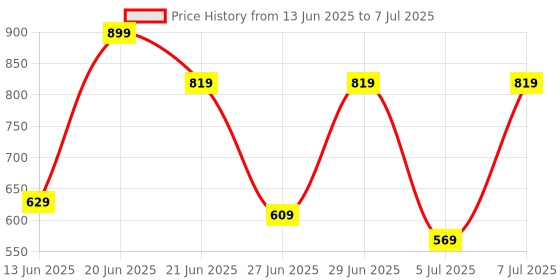 flipkart.com f gear Medium 30 L Backpack Crusader Doby Navy Blue f gear Price History Graph from 13 Jun 2025 to 7 Jul 2025