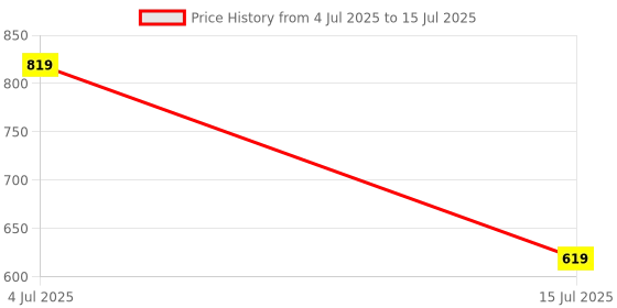 flipkart.com f gear Medium 30 L Backpack Crusader Doby Spruce f gear Price History Graph from 4 Jul 2025 to 15 Jul 2025