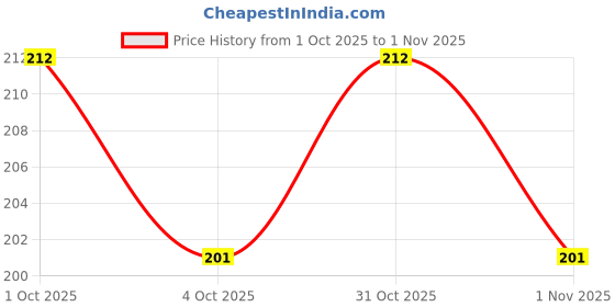 flipkart.com khatushyam collection Medium 30 L Backpack CT_GRN_@_1_16a khatushyam collection Price History Graph from 1 Oct 2025 to 1 Nov 2025