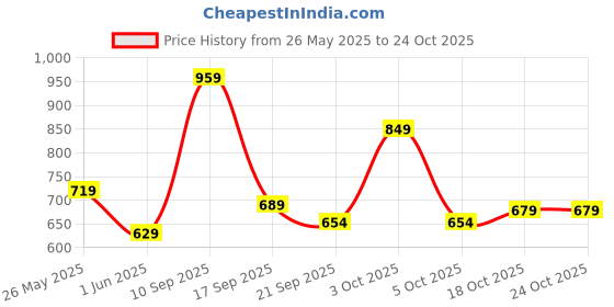 flipkart.com skybags Medium 30 L Backpack DISNEY MICKEY SCHOOL 01 skybags Price History Graph from 26 May 2025 to 23 Oct 2025