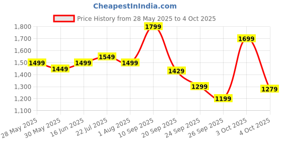 flipkart.com tommy hilfiger Medium 30 L Backpack Joshua tommy hilfiger Price History Graph from 28 May 2025 to 4 Oct 2025